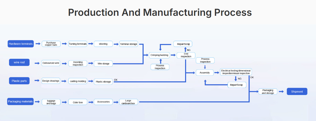 Southwind EV charging product production and manufacturing process flow